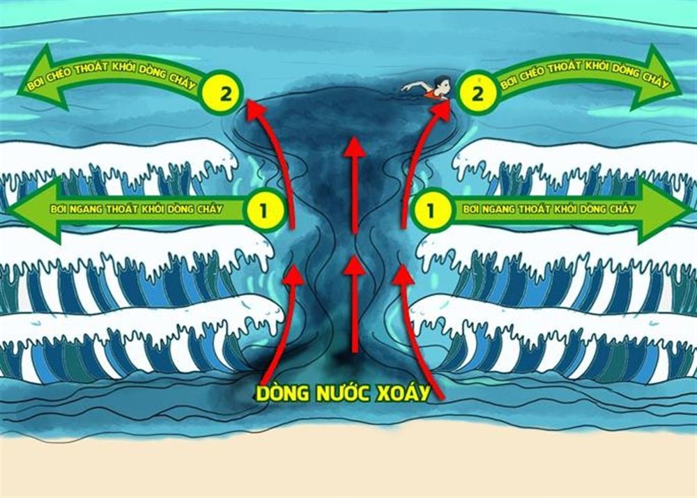 Bơi chéo dòng chảy thoát nạn.