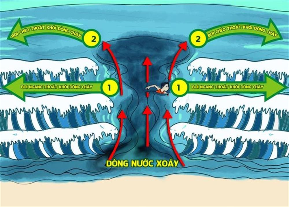 i ngang dòng chảy thoát nạn.