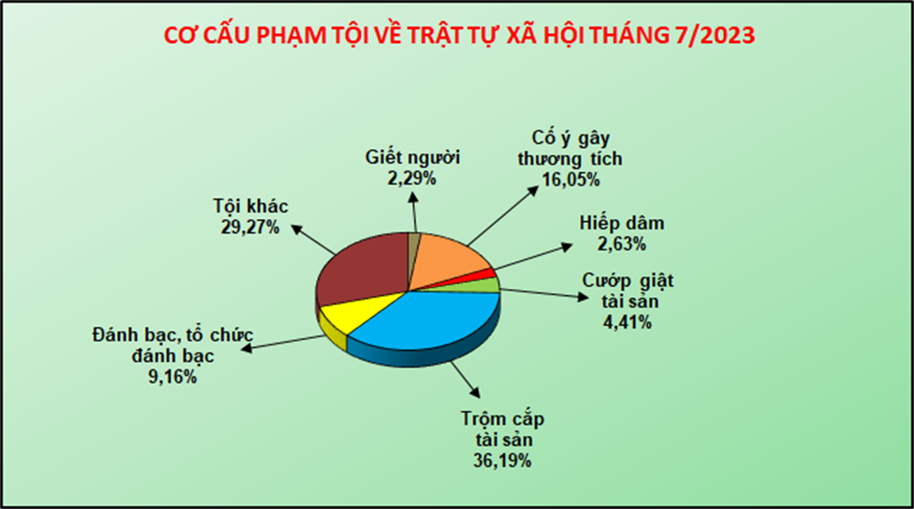 Biểu đồ cơ cấu tội phạm về trật tự xã hội tháng 7/2023.