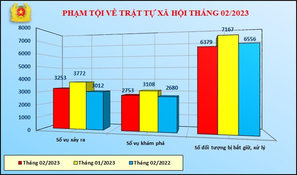 Biểu đồ phạm tội về trật tự xã hội tháng 02/2023.