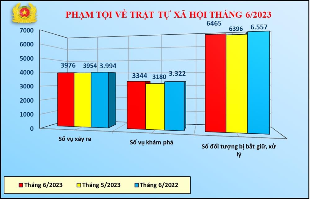 Biểu đồ phạm tội về trật tự xã hội tháng 6/2023.