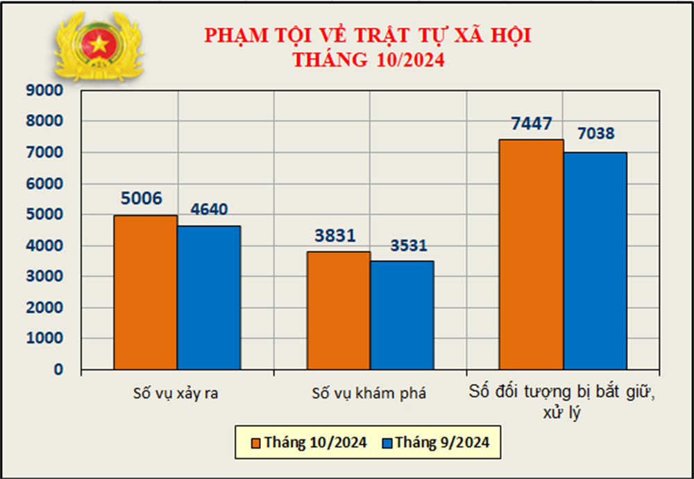 Biểu đồ phạm tội về trật tự xã hội tháng 10/2024.