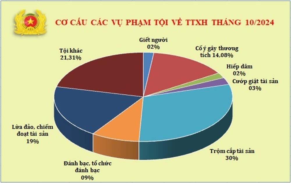 Biểu đồ cơ cấu tội phạm về trật tự xã hội tháng 10/2024.