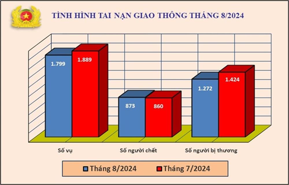 Biểu đồ số liệu về tình hình tai nạn giao thông tháng 8/2024.