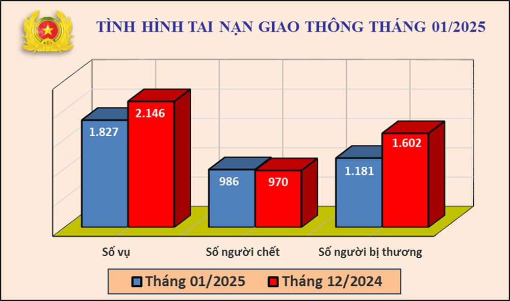 Biểu đồ số liệu về tình hình tai nạn giao thông tháng 01/2025.