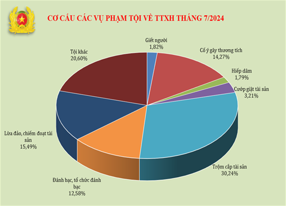 Biểu đồ cơ cấu tội phạm về trật tự xã hội tháng 7/2024.