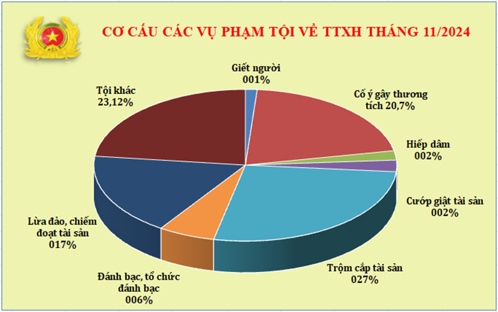 Biểu đồ cơ cấu tội phạm về trật tự xã hội tháng 11/2024.