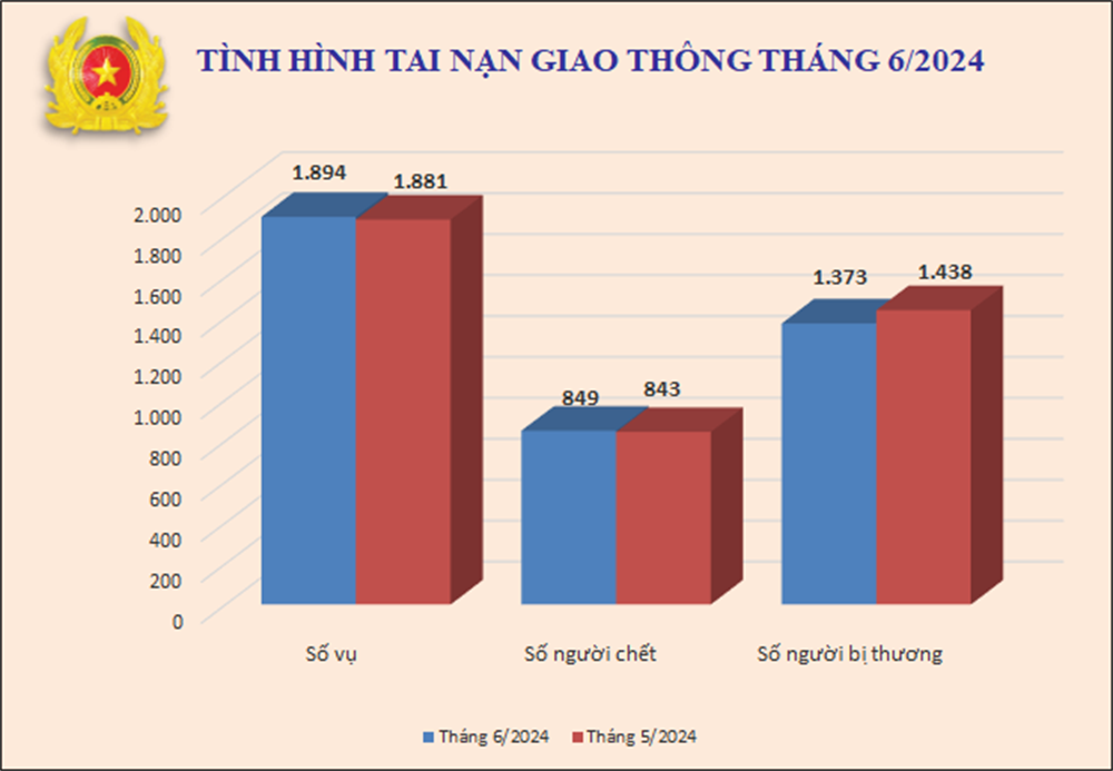 Biểu đồ số liệu về tình hình tai nạn giao thông tháng 6/2024.