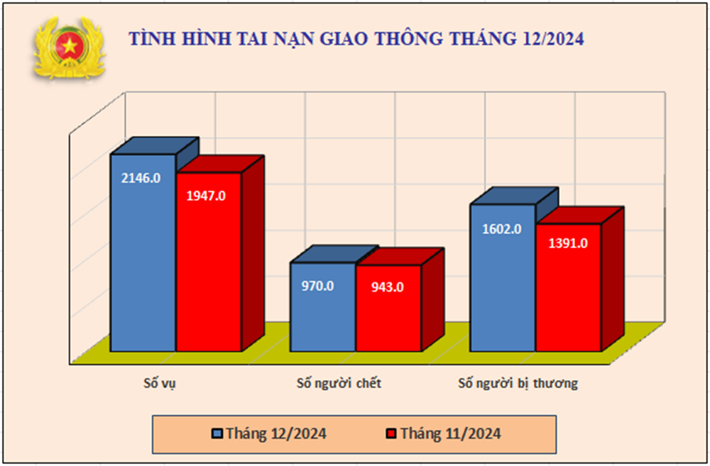 Biểu đồ số liệu về tình hình tai nạn giao thông tháng 12/2024.