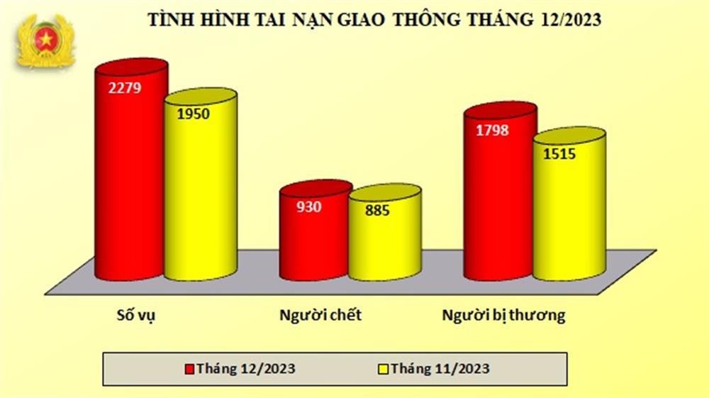 Biểu đồ số liệu về tình hình tai nạn giao thông tháng 12/2023.