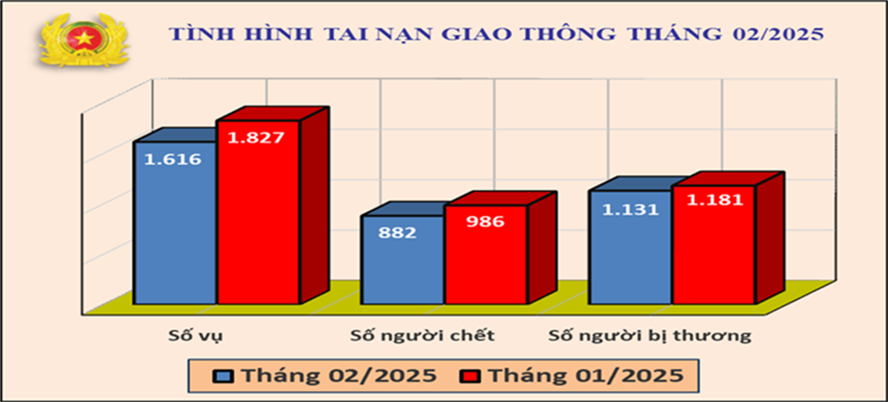 Biểu đồ số liệu về tình hình tai nạn giao thông tháng 02/2025.