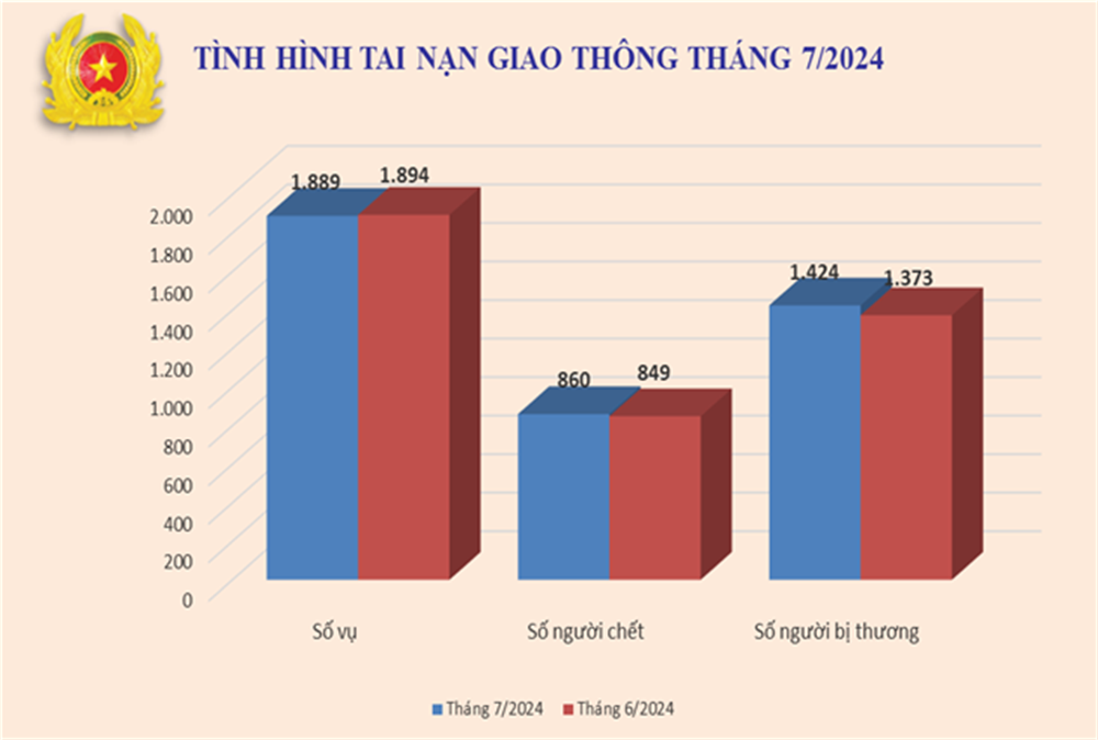 Biểu đồ số liệu về tình hình tai nạn giao thông tháng 7/2024.