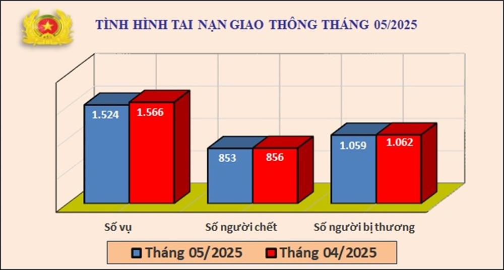 Biểu đồ số liệu về tình hình tai nạn giao thông tháng 5/2025.