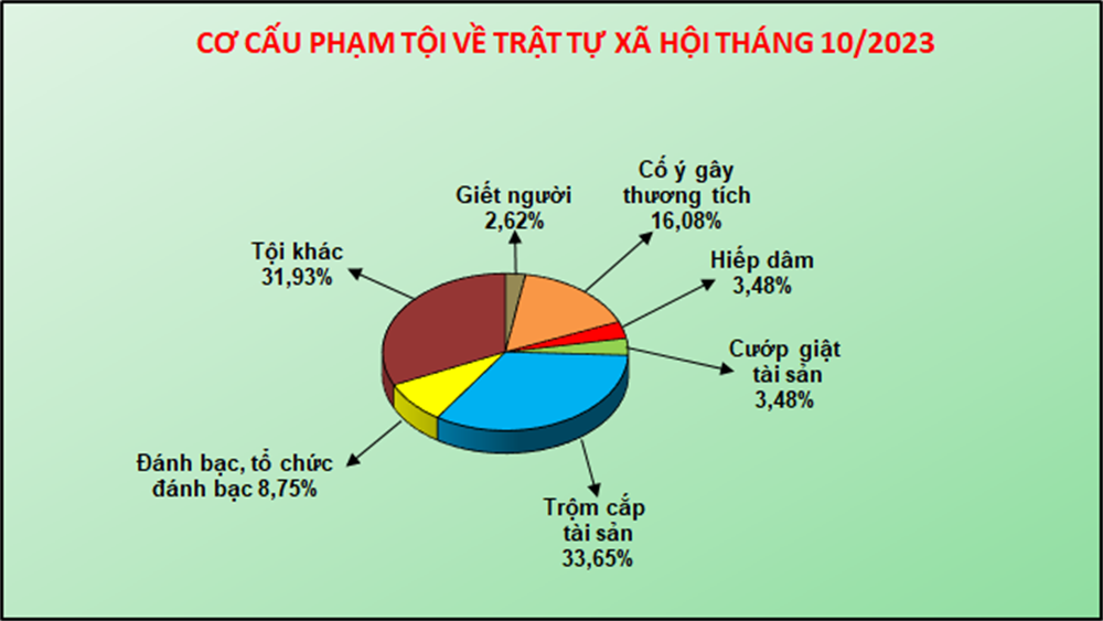 Biểu đồ cơ cấu tội phạm về trật tự xã hội tháng 10/2023.