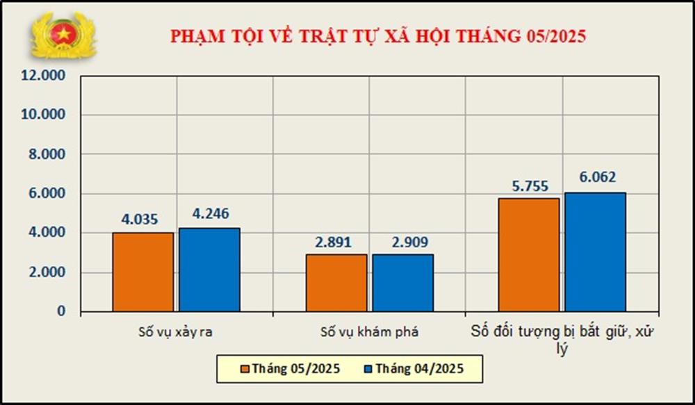 Biểu đồ phạm tội về trật tự xã hội tháng 5/2025.