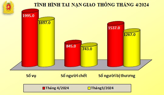 Biểu đồ số liệu về tình hình tai nạn giao thông tháng 4/2023.