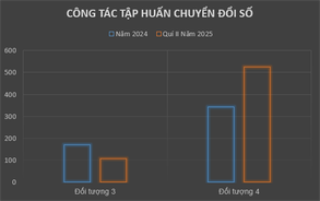 Trà Vinh: Chú trọng tập huấn chuyển đổi số, nâng cao chất lượng công tác trong tình hình mới