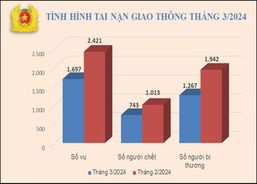 Tình hình tai nạn giao thông, cháy, nổ và xử lý hành chính về trật tự, an toàn giao thông tháng 03/2024