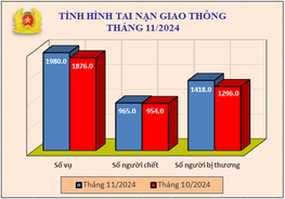 Tình hình tai nạn giao thông, cháy, nổ và xử lý hành chính về trật tự, an toàn giao thông tháng 11/2024