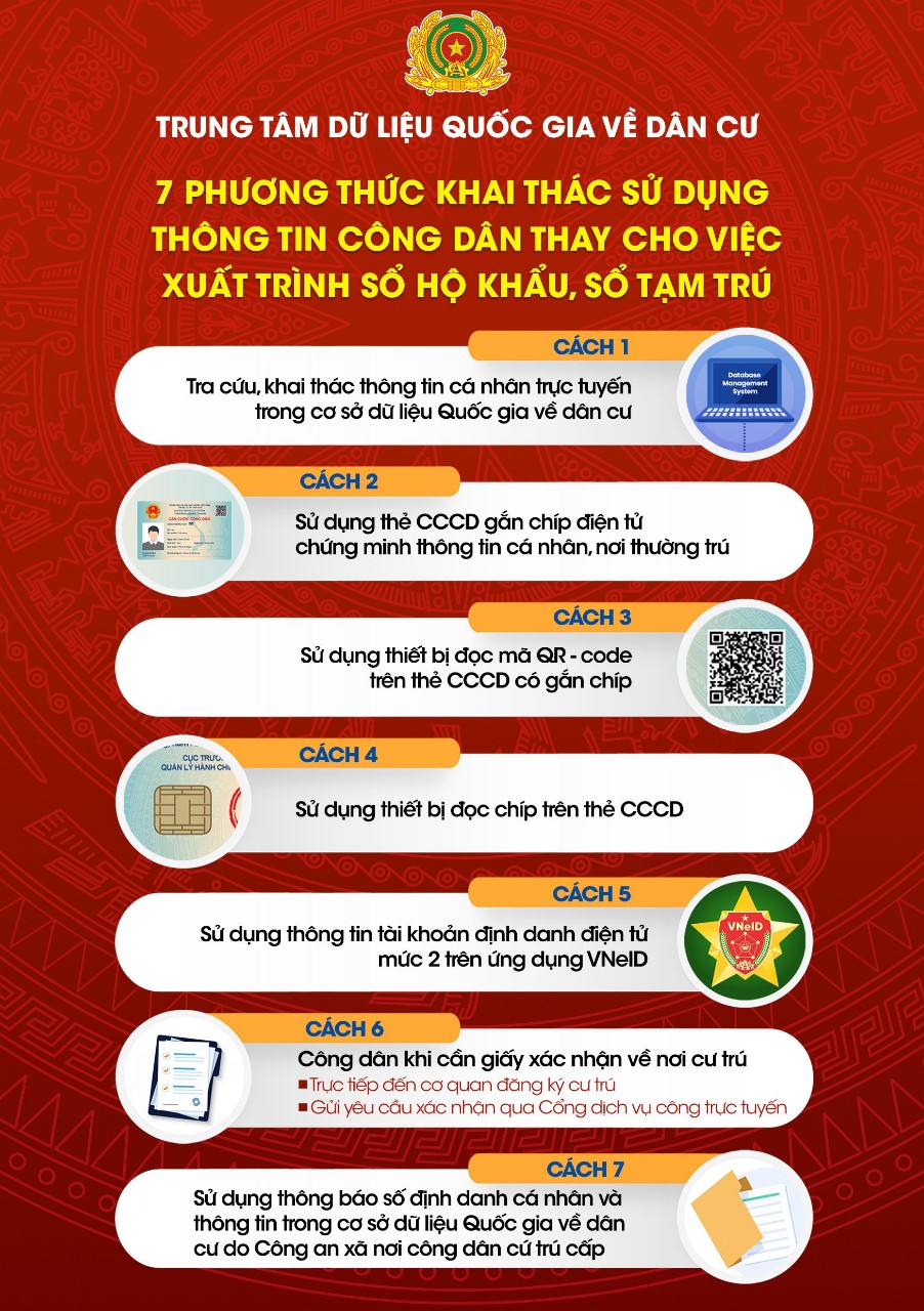 7 phương thức khai thác sử dụng thông tin công dân thay cho việc xuất trình sổ hộ khẩu, sổ tạm trú.
