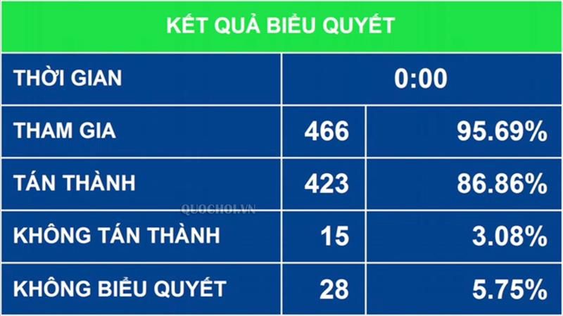 Quốc hội thông qua dự thảo Luật An ninh mạng với hơn 86% đại biểu Quốc hội tán thành