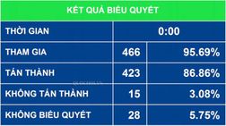 Quốc hội thông qua dự thảo Luật An ninh mạng với hơn 86% đại biểu Quốc hội tán thành