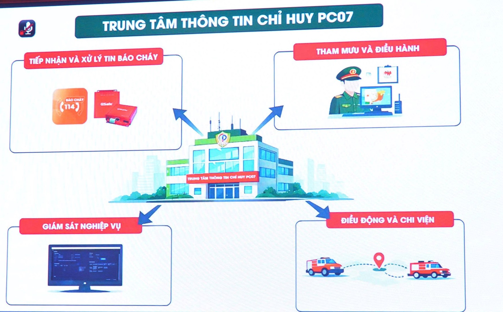 Mô phỏng quy trình vận hành của Trung tâm thông tin chỉ huy PCCC và CNCH.jpg