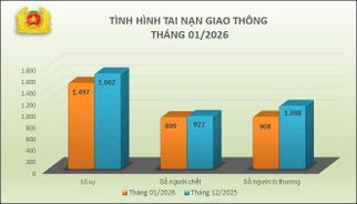 Tình hình tai nạn giao thông, cháy, nổ và xử lý hành chính về trật tự, an toàn giao thông tháng 01/2026