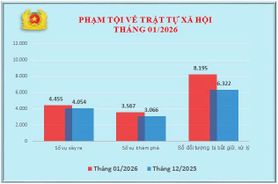 Số liệu về công tác đấu tranh phòng, chống tội phạm tháng 01/2026