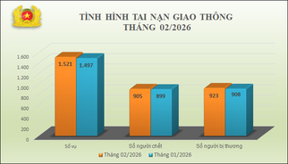 Tình hình tai nạn giao thông, cháy, nổ và xử lý hành chính về trật tự, an toàn giao thông tháng 02/2026
