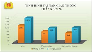 Tình hình tai nạn giao thông, cháy, nổ và xử lý hành chính về trật tự, an toàn giao thông tháng 3/2026