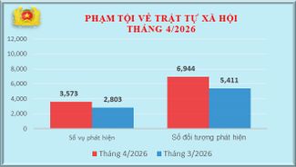 Số liệu về công tác đấu tranh phòng, chống tội phạm tháng 4/2026