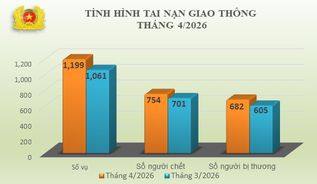 Tình hình tai nạn giao thông, cháy, nổ và xử lý hành chính về trật tự, an toàn giao thông tháng 4/2026