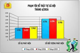 Số liệu về công tác đấu tranh phòng, chống tội phạm tháng 6/2026