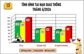 Tình hình tai nạn giao thông, cháy, nổ và xử lý hành chính về trật tự, an toàn giao thông tháng 6/2026