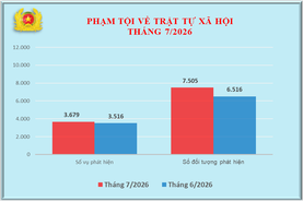 Số liệu về công tác đấu tranh phòng, chống tội phạm tháng 7/2026