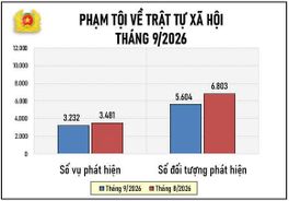 Số liệu về công tác đấu tranh phòng, chống tội phạm tháng 9/2026