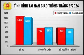 Tình hình tai nạn giao thông, cháy, nổ và xử lý hành chính về trật tự, an toàn giao thông tháng 9/2026