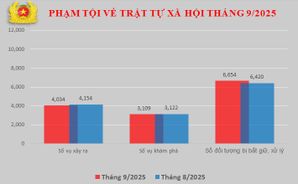 Số liệu về công tác đấu tranh phòng, chống tội phạm tháng 9/2025
