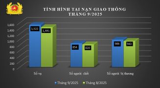 Tình hình tai nạn giao thông, cháy, nổ và xử lý hành chính về trật tự, an toàn giao thông tháng 9/2025