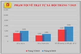 Số liệu về công tác đấu tranh phòng, chống tội phạm tháng 7/2025
