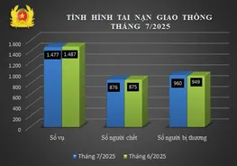 Tình hình tai nạn giao thông, cháy, nổ và xử lý hành chính về trật tự, an toàn giao thông tháng 7/2025