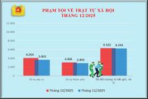 Số liệu về công tác đấu tranh phòng, chống tội phạm tháng 12/2025