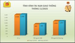 Tình hình tai nạn giao thông, cháy, nổ và xử lý hành chính về trật tự, an toàn giao thông tháng 11/2025
