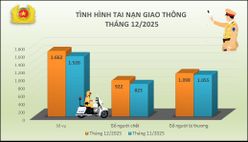 Tình hình tai nạn giao thông, cháy, nổ và xử lý hành chính về trật tự, an toàn giao thông tháng 12/2025