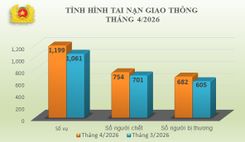 Tình hình tai nạn giao thông, cháy, nổ và xử lý hành chính về trật tự, an toàn giao thông tháng 4/2026