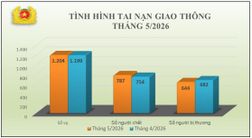 Tình hình tai nạn giao thông, cháy, nổ và xử lý hành chính về trật tự, an toàn giao thông tháng 5/2026