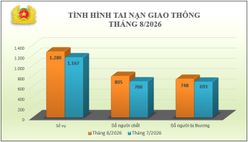 Tình hình tai nạn giao thông, cháy, nổ và xử lý hành chính về trật tự, an toàn giao thông tháng 8/2026
