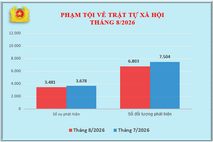 Số liệu về công tác đấu tranh phòng, chống tội phạm tháng 8/2026
