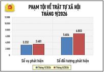Số liệu về công tác đấu tranh phòng, chống tội phạm tháng 9/2026